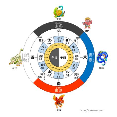 巳 方位|古典常識 十干十二支と古方位・古時刻